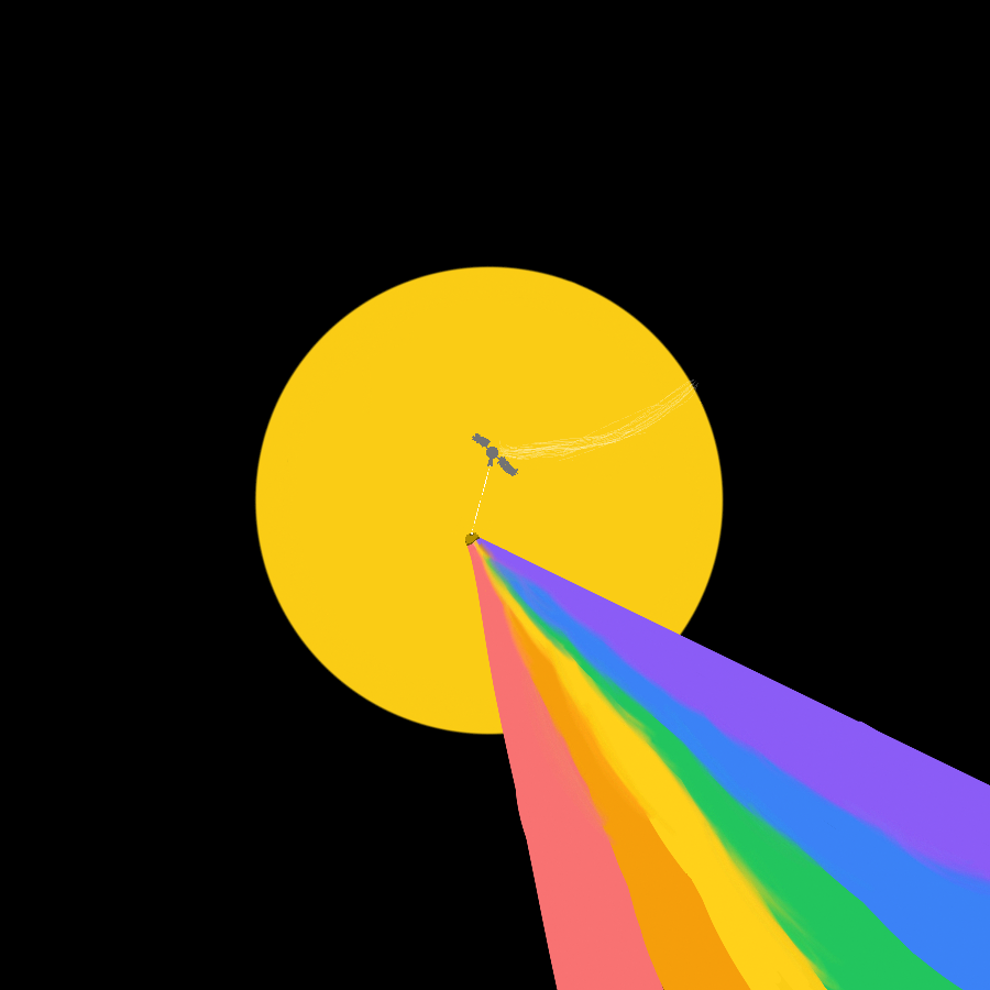 A satellite absorbs the sun's light, then shoots it to a secondary satellite which diffracts and shoots it to earth.